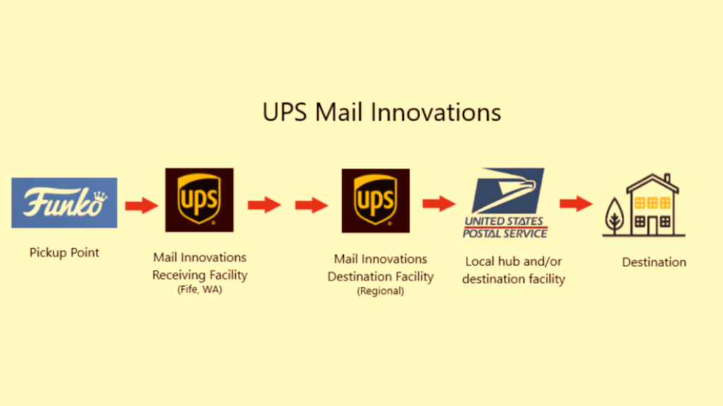 Ups Mail Innovations Tracking Not Updating